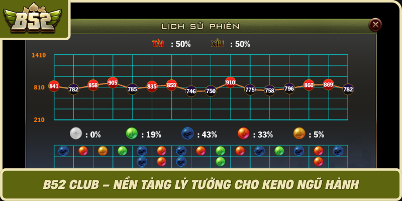 B52 Club Nen Tang Ly Tuong Cho Keno Ngu Hanh